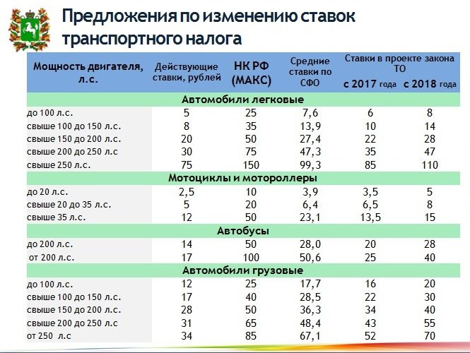 Налог в краснодарском. Ставки транспортного налога 2020 в Нижегородской области. Налоговая ставка транспортного налога 2022 по регионам таблица. Транспортный налог в разных регионах России таблица 2022. Транспортный налог 2020 ставки Саратовская область.