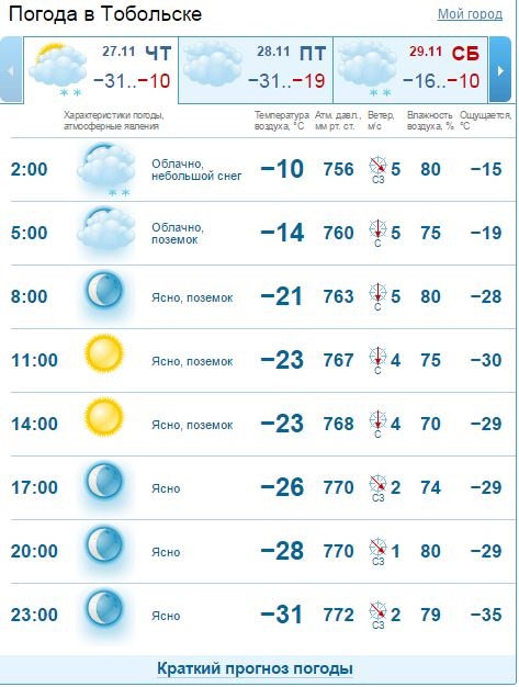 Погода в Тобольске. Прогноз погоды в Тобольске на 14 дней.