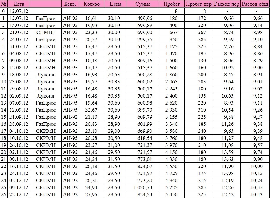 33-"Полюбуйтесь" на расход топлива. — Volkswagen Polo Sedan, 1,6 л ...