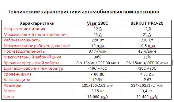 Технические имена. Сравнение технических характеристик. Технические характеристики автокомпрессора. Технические характеристики ПУ. Автомобильный компрессор технические характеристики.