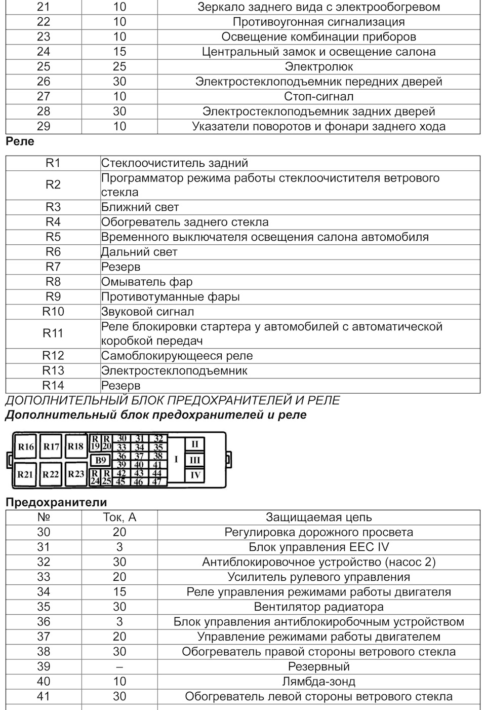 Блок предохранителей форд скорпио Расположение предохранителей и реле с 91г. - Ford Scorpio I, 2 л, 1994 года элек