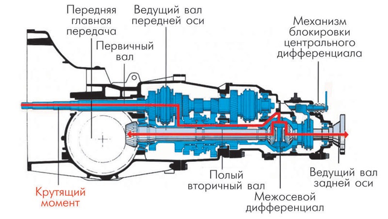 Как работает полный привод ауди а6 с5