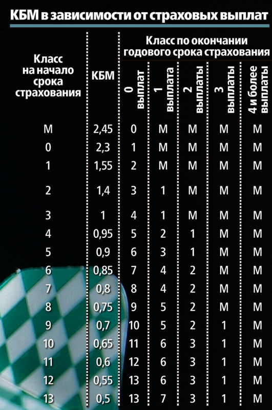 Как повысить кбм