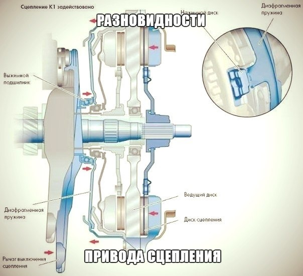 Разновидности привода сцепления — DRIVE2