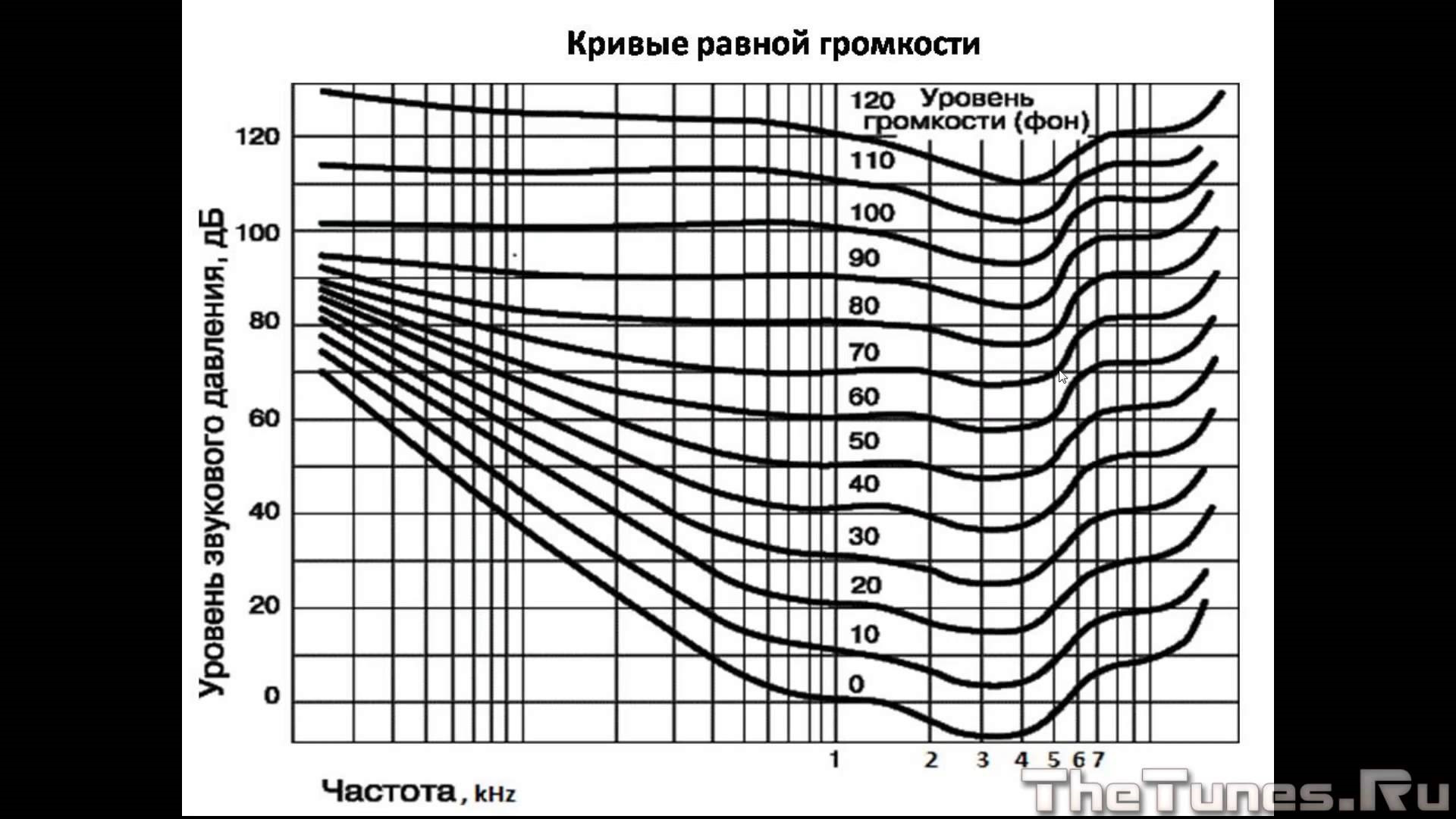 Частота человека как определить. Кривая равной громкости Флетчера мэнсона. График Флетчера мэнсона. АЧХ человеческого уха график. Кривая АЧХ громкости.
