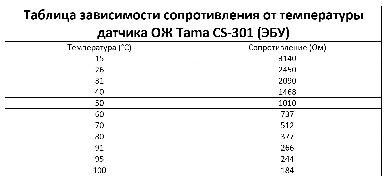 Сопротивление датчика температуры. Датчик температуры ВАЗ сопротивление таблица. Таблица сопротивления датчика температуры ВАЗ 2110. Таблица сопротивлений датчиков температуры для котла. Таблица температуры и сопротивления датчика температуры.