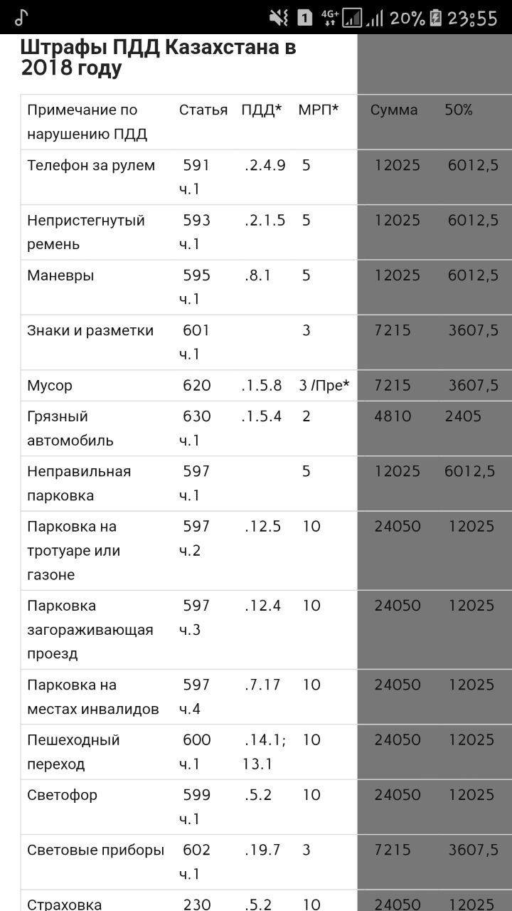 Штраф республика казахстан. Штрафы ПДД. Штрафы ПДД Казахстан. Таблица штрафов ПДД Казахстан. Штрафы ПДД 2020.