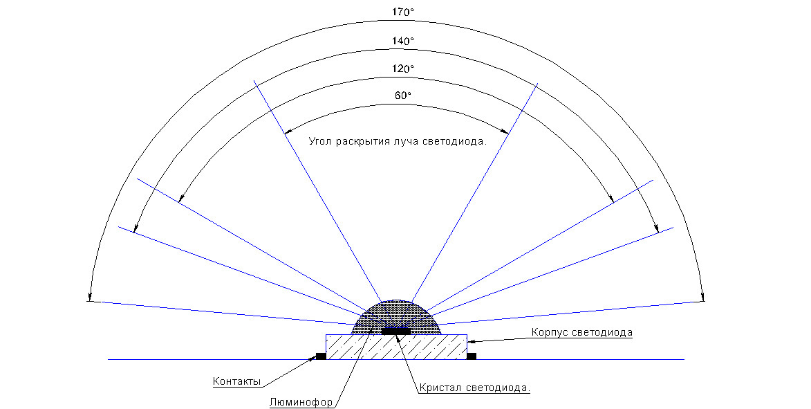 Радиус 120. Угол излучения светодиода. Половинный угол яркости светодиода. Угол рассеивания светодиодной ленты. Угол рассеивания светодиода.