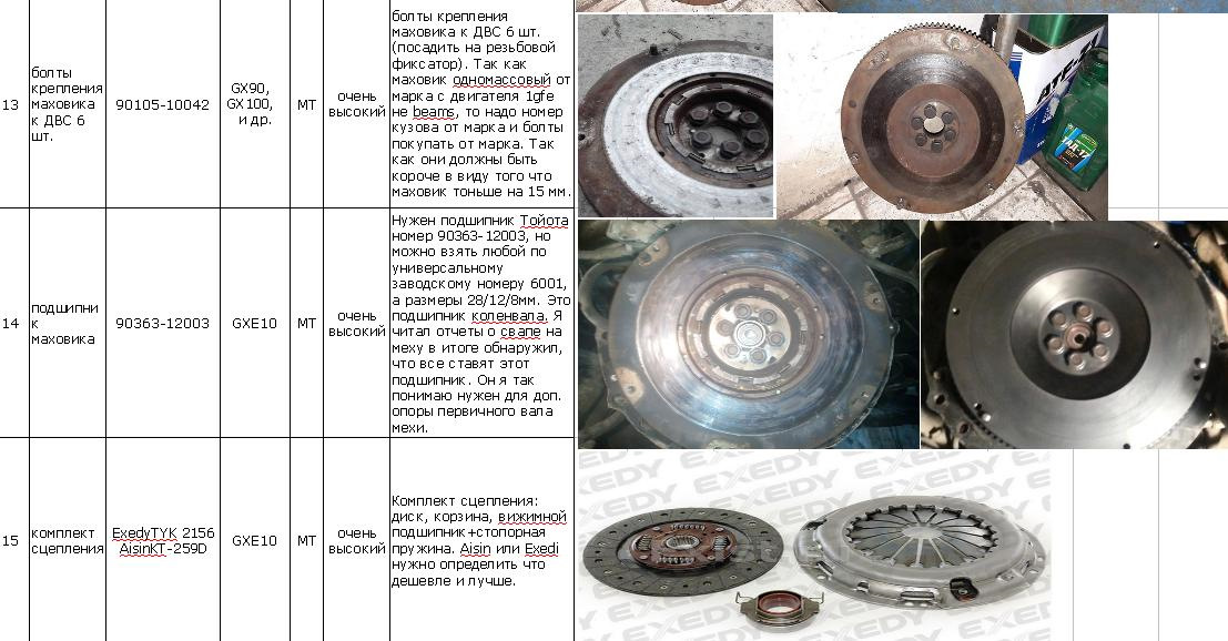 1g fe какое масло. Подшипник маховика 1g Fe Beams. Подшипник для маховика 1g мотор Альтеза. 1g Fe Beams допуск масла. Масло по допускам для мотора 1g-Fe Beams.