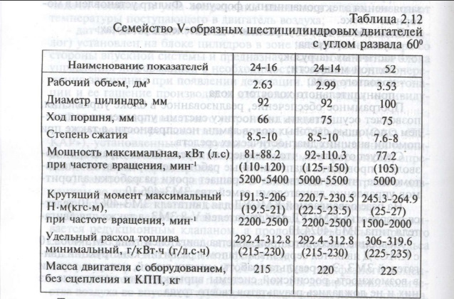 Крутящий момент двигателя газ 53