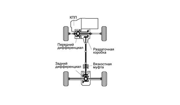 Как работает полный привод на тойота рав 4 5 поколения