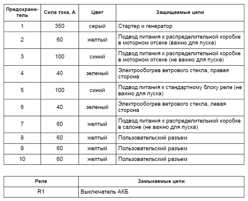 Таблица предохранителей