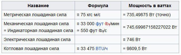 С. Кол во лошадиных сил. Понятие лошадиная сила. Кол во лошадиных сил. Перевести киловатты в лошадиные силы таблица.