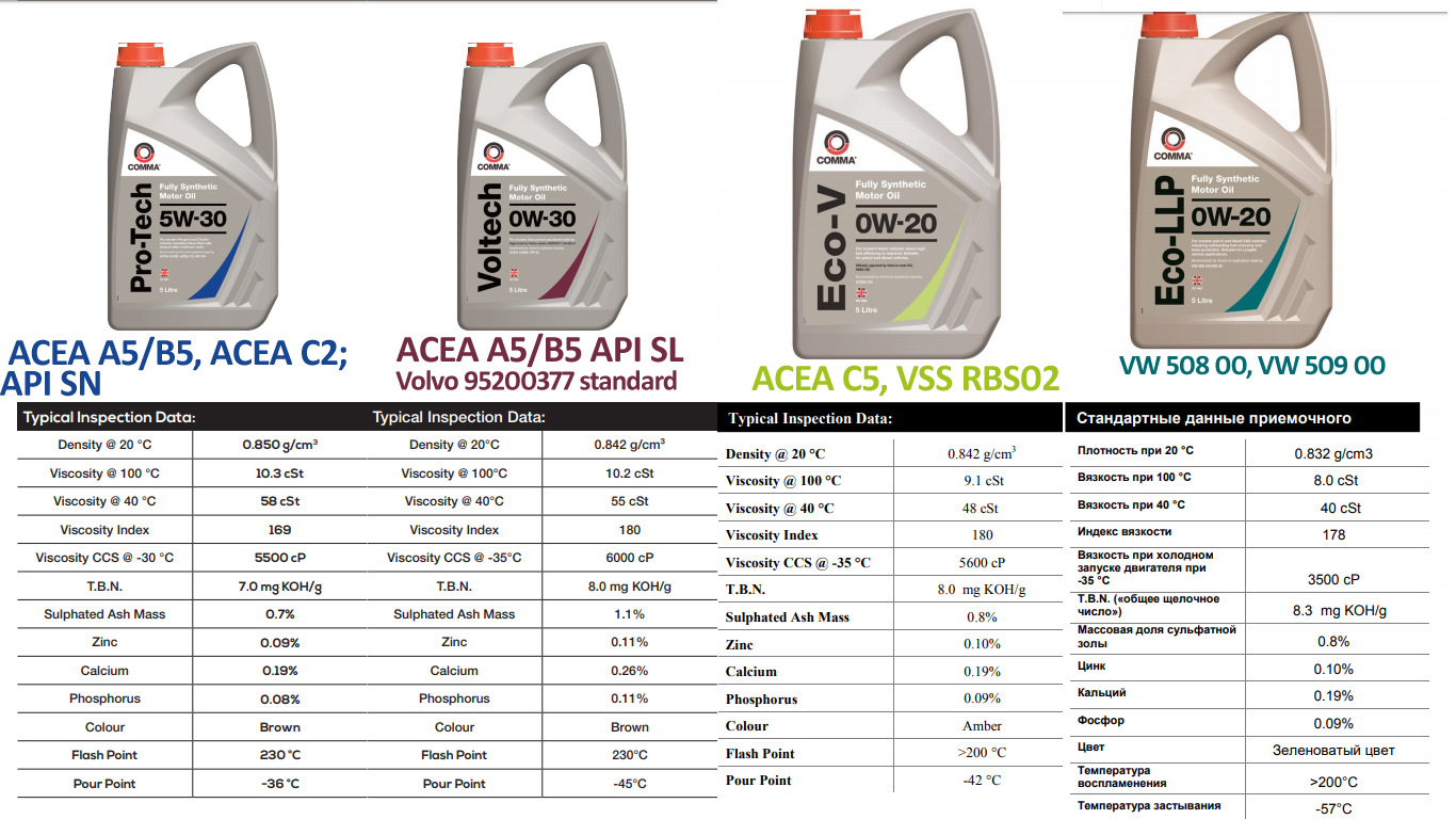Допуск масла a5. Моторные масла ACEA b4 5w-30. Масло моторное ACEA a5/b5. Классификация моторных масел a5/b5. Масло моторное 0w30 a5/b5 Вольво.