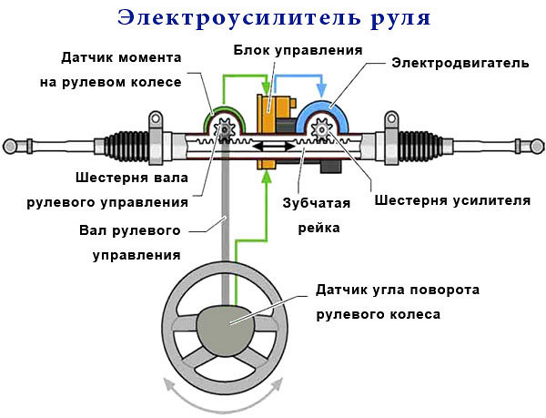 Как подключить эур на столе