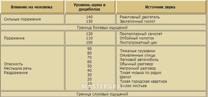 Используя таблицу 2 постарайтесь оценить уровень шума в вашей комнате