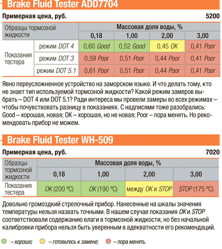 Разница показаний. Процент воды в тормозной жидкости. Процент влажности тормозной жидкости. Допустимый процент воды в тормозной жидкости. Влажность тормозной жидкости норма.