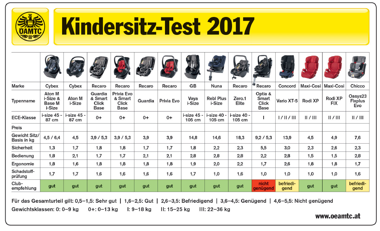 Автокресла краш тесты рейтинг. Краш тесты детских автокресел 2021 ADAC таблица. ADAC 2020 детские автокресла. ADAC автокресла 2020 таблица. Адак краш тесты детских автокресел таблица.