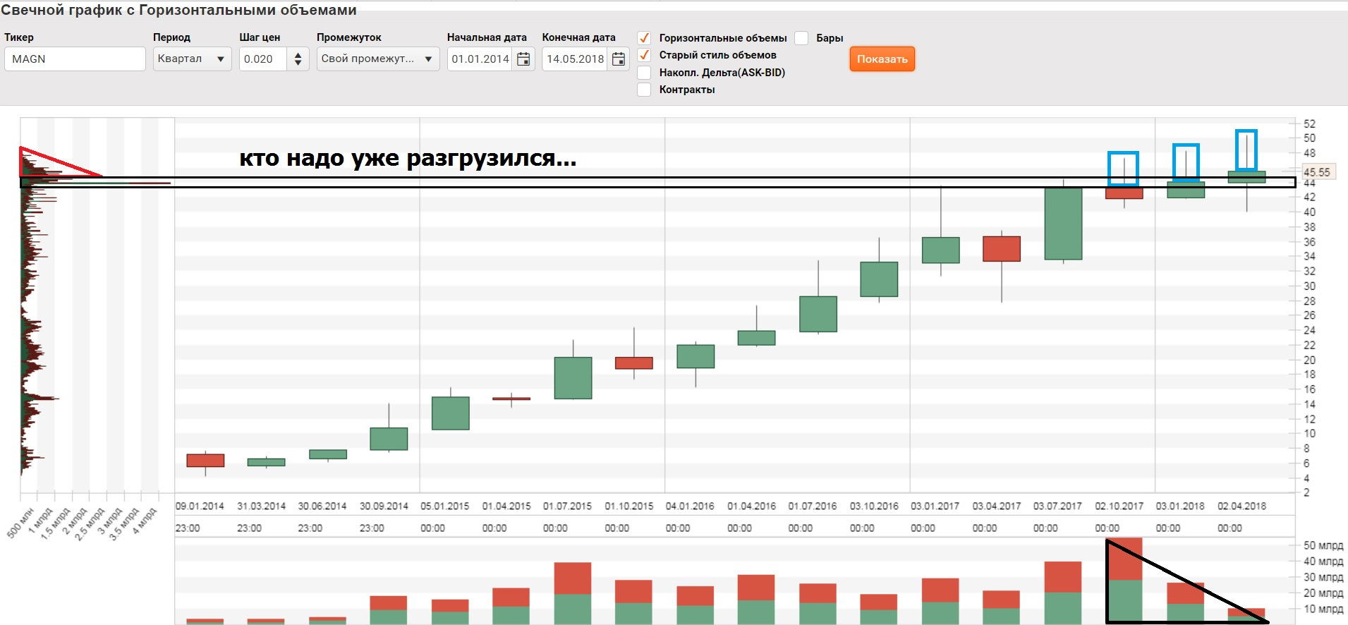 Горизонтальные объемы. Горизонтальные графики. Горизонтальный график объема. Графики с горизонтальным объемом.