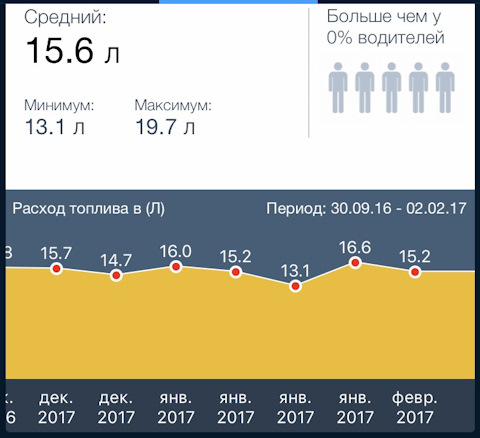 Соболь расход топлива на 100. ГАЗ Соболь расход топлива на 100. ГАЗ Соболь расход топлива на 100 км. Расход топлива у соболя на 100 километров. Расход топлива ГАЗ Соболь расход.