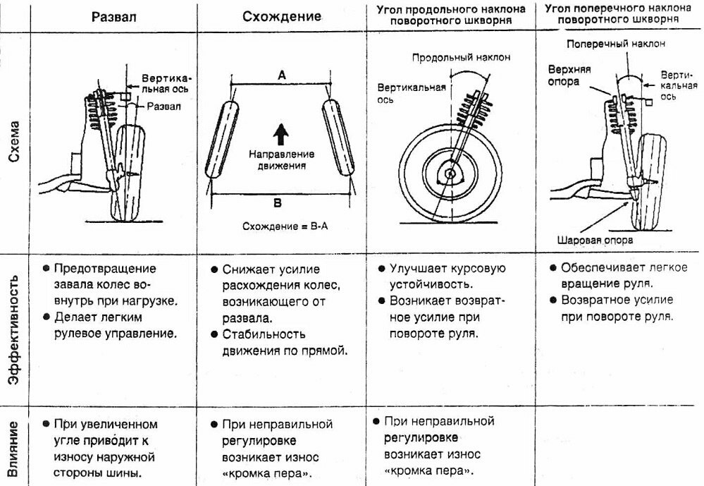 Схема развала схождения