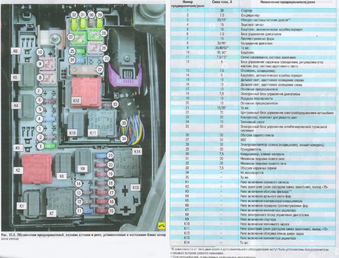 Предохранители и реле Opel / Vauxhall Corsa E ()