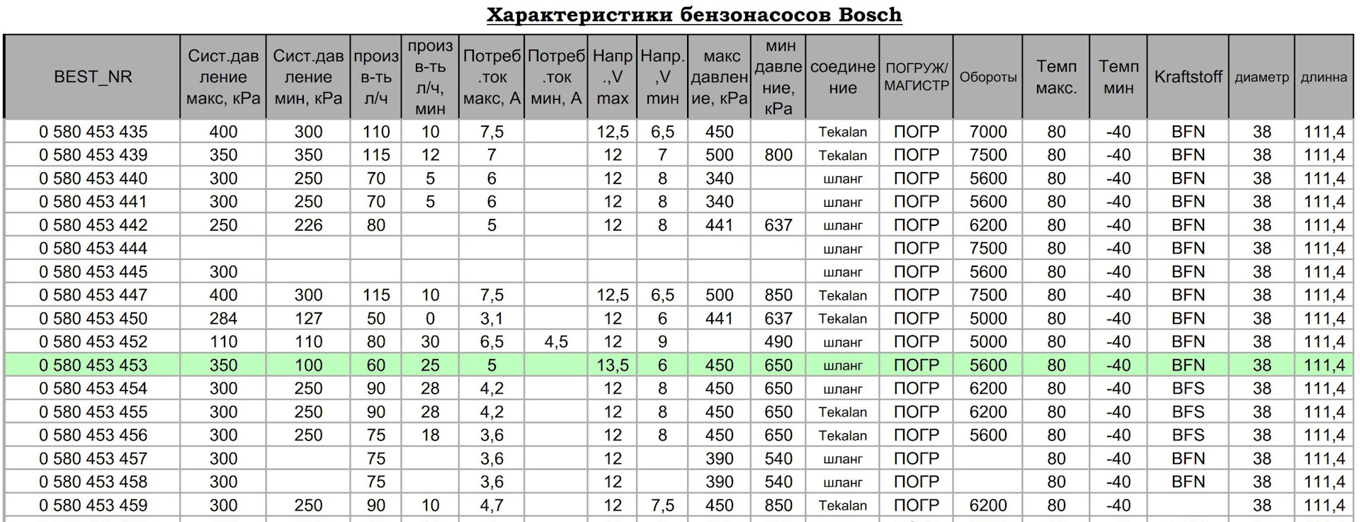 Характеристика bosch. Топливные насосы Bosch характеристики. Производительность характеристики топливных насосов бош. Таблица топливных насосов Bosch. Бензонасос бош таблица производительности.