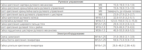 Момент затяжки авео т300. Моменты затяжки резьбовых соединений Дэу Матиз 1.0. Моменты затяжки двигателя Дэу Матиз 0.8. Моменты затяжки Дэу Матиз 0.8. Момент затяжки Volvo s80.
