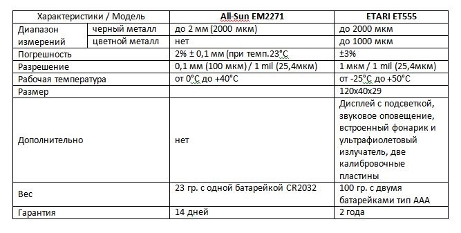 Как пользоваться толщиномером для авто ет 555. Смотреть фото Как пользоваться толщиномером для авто ет 555. Смотреть картинку Как пользоваться толщиномером для авто ет 555. Картинка про Как пользоваться толщиномером для авто ет 555. Фото Как пользоваться толщиномером для авто ет 555