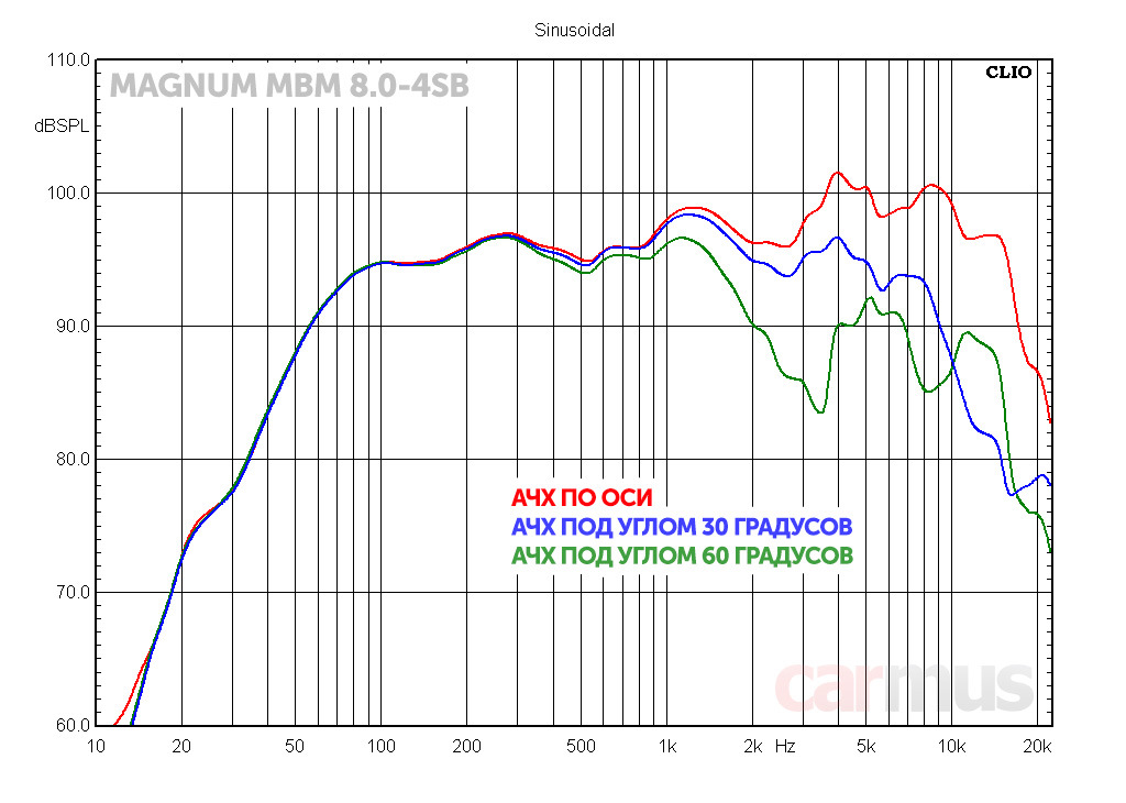 Тест динамиков. Магнум MBM 8.0-4sb. Magnum MBM 6.5-4sb. Magnum MBM 8.0-4sb. Динамика испытаний KV.