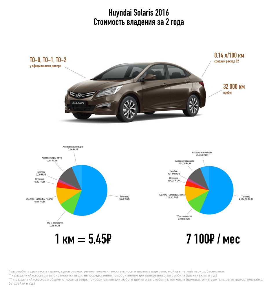 57. Два года с солярисом. Финансовый стриптиз — Hyundai Solaris, 1,6 л, 2016  года | наблюдение | DRIVE2