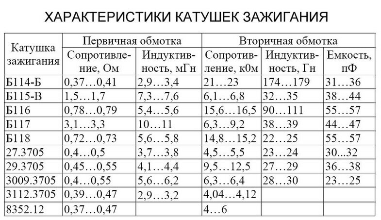 Какое сопротивление проводов зажигания ваз