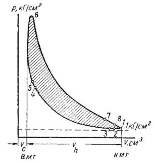 Индикаторная диаграмма 2 х тактного двигателя внутреннего сгорания
