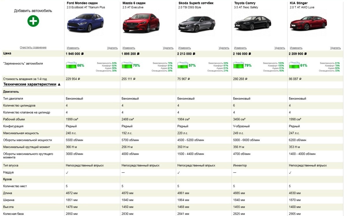 Техническое сравнение автомобилей