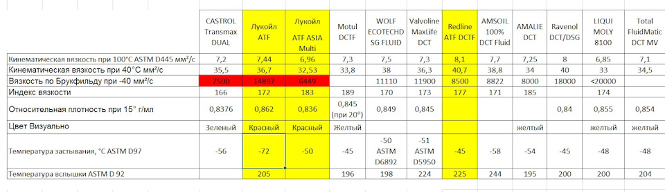 Lukoil масло в Повершифт 6DCT450 (15-20 тысяч спустя). — Ford Focus III ...