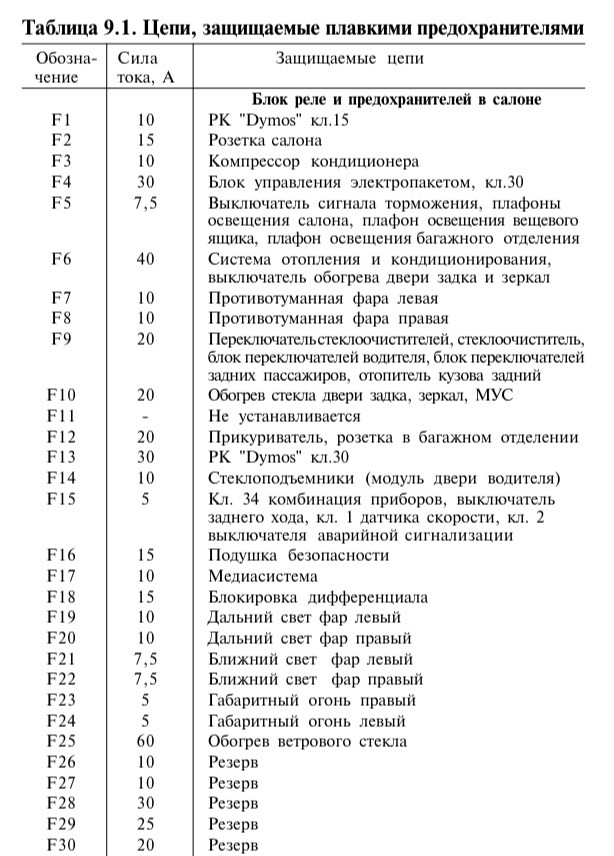 Таблица предохранителей и защищаемых цепей