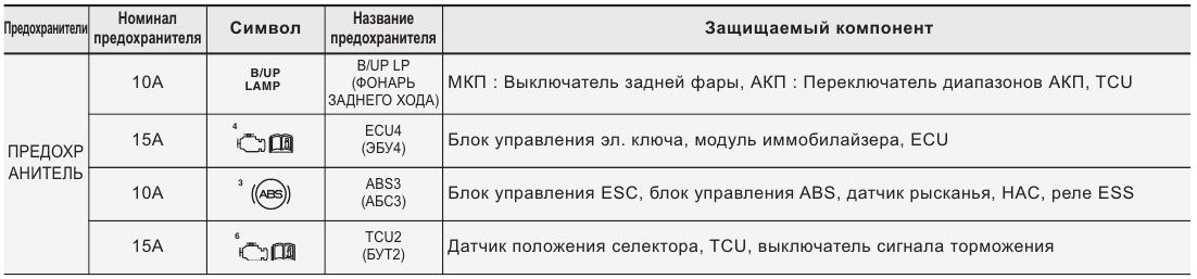Как называются предохранители под капотом Масла, жидкости, лампы, обслуживание - DRIVE2