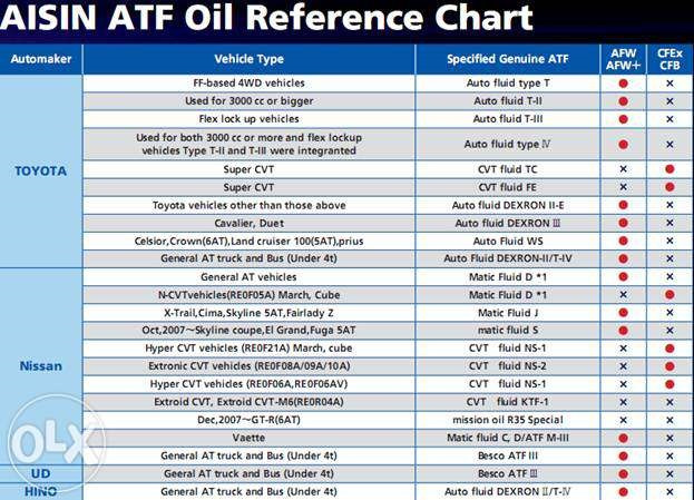 Aisin Atf Oil Reference Chart
