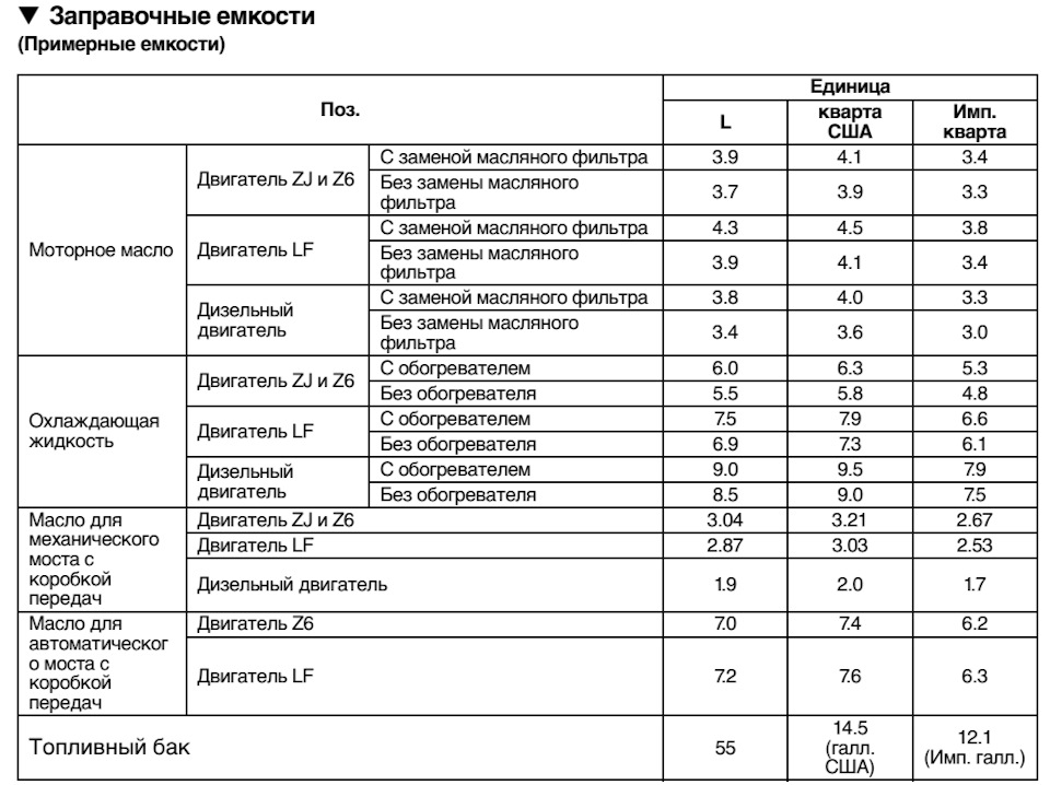 Сколько масло лить мазда 3