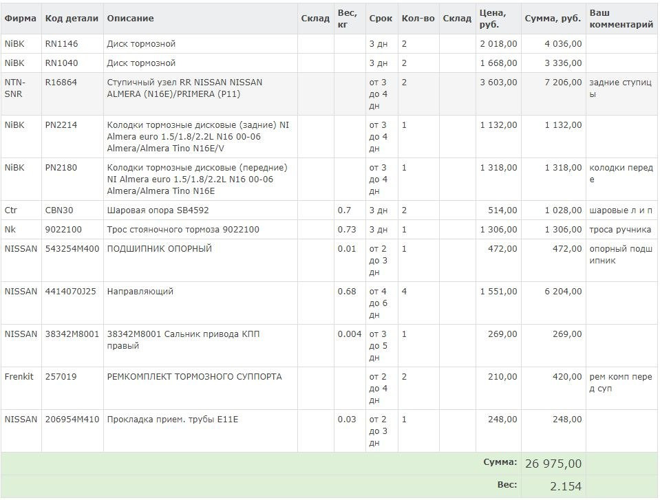 Фото в бортжурнале Nissan Almera II (N16). Запчасти на фото: RN1146, RN1040, R16864, PN2214, PN2180, CBN30, SB4592, 9022100, 543254M400, 38342M8001, 257019, 206954M410, 6204