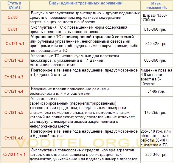 Штрафы ГАИ. Что почем? — Audi V8, 3,6 л, 1990 года | просто так | DRIVE2