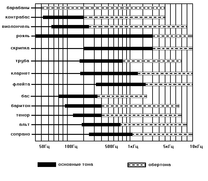 Частотный диапазон рояля 90. Частотный диапазон инструментов. Таблица частотного диапазона звучания. Диапазон бас гитары в Герцах. Частотный диапазон бас гитары.