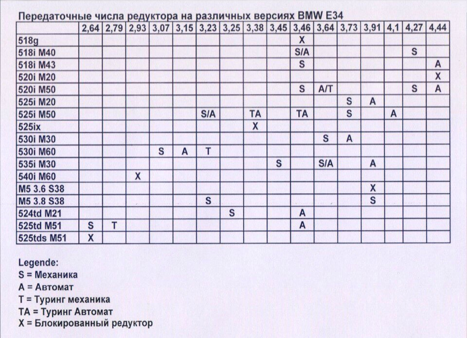 34 30. Таблица редукторов е34. Редуктора BMW e34 таблица. Передаточные числа редукторов БМВ е34. Таблица редукторов БМВ е34.