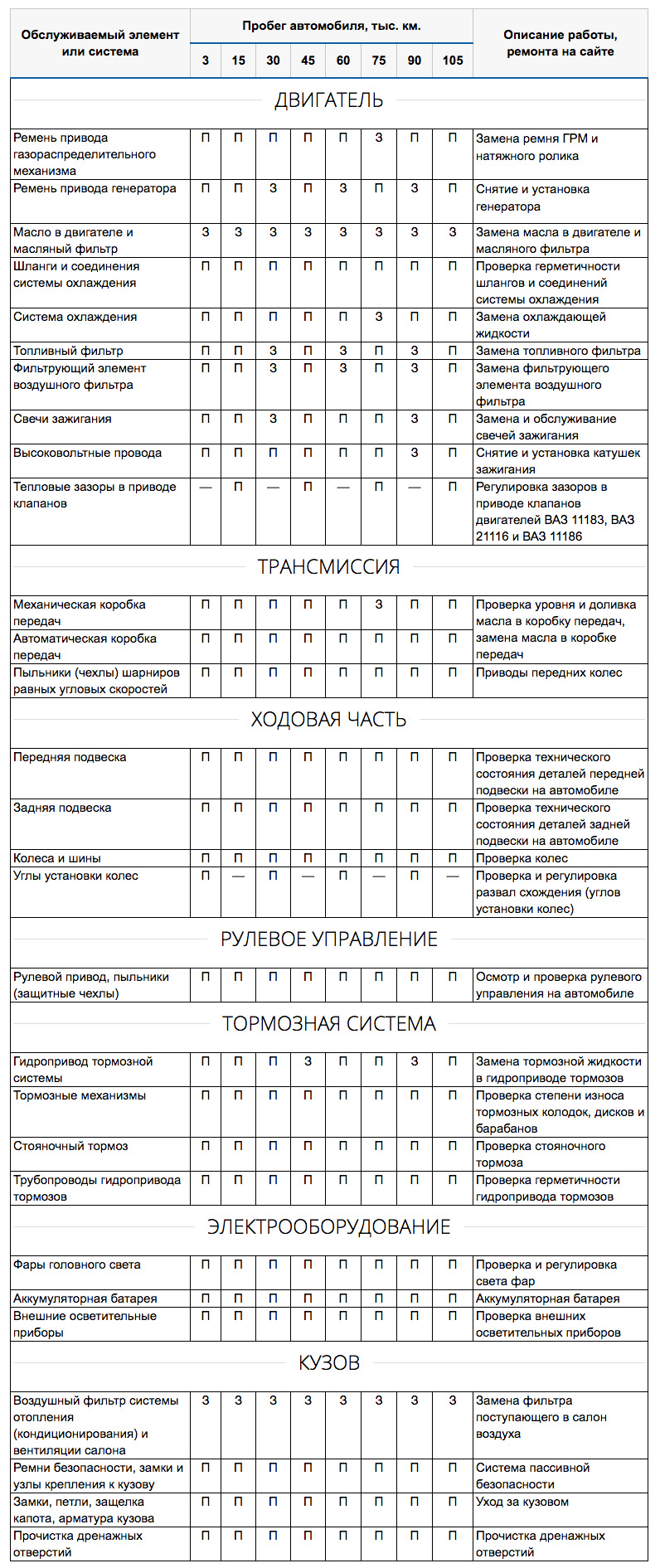 Периодичность замены расходных материалов на Лада Гранта 16 кл. — Lada  Гранта лифтбек, 1,6 л, 2015 года | плановое ТО | DRIVE2