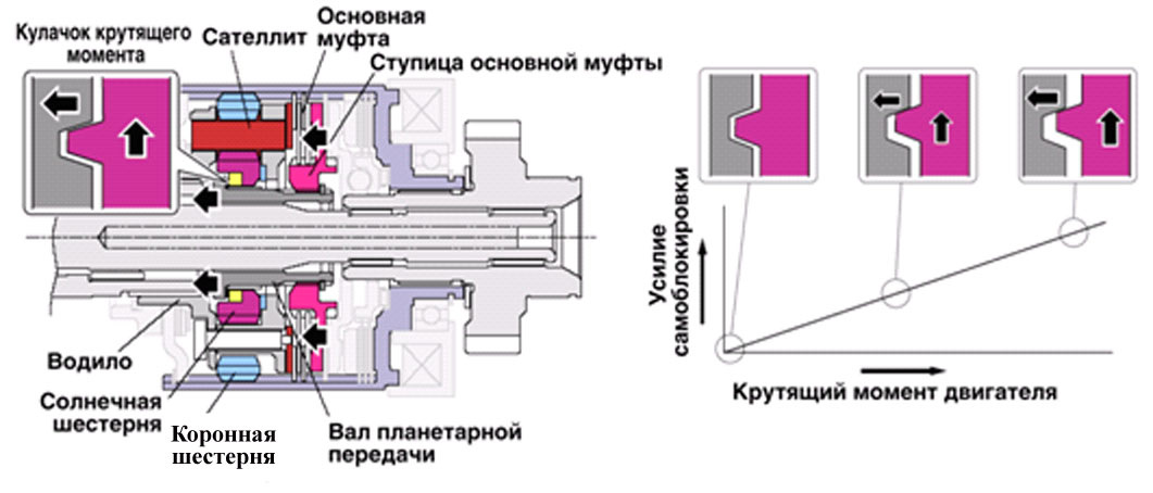 Dccd на субару как работает