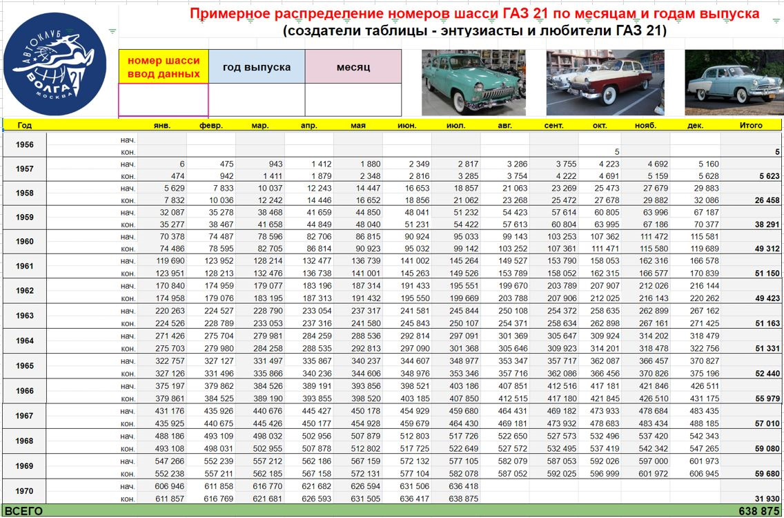 Годы и месяцы выпуска 21 Волги по номеру шасси — ГАЗ 21, 2,4 л, 1967 года |  наблюдение | DRIVE2