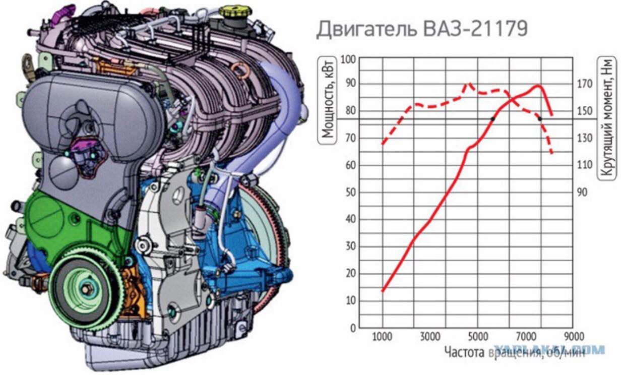 Сравнение двигателей ваз