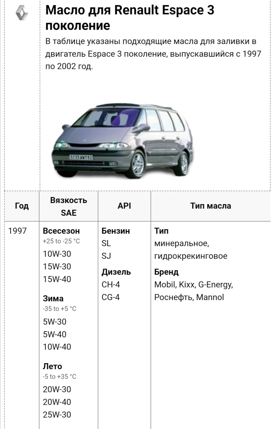 8. Масло для Renault Espace 3 — Renault Espace III, 2,2 л, 1998 года |  плановое ТО | DRIVE2