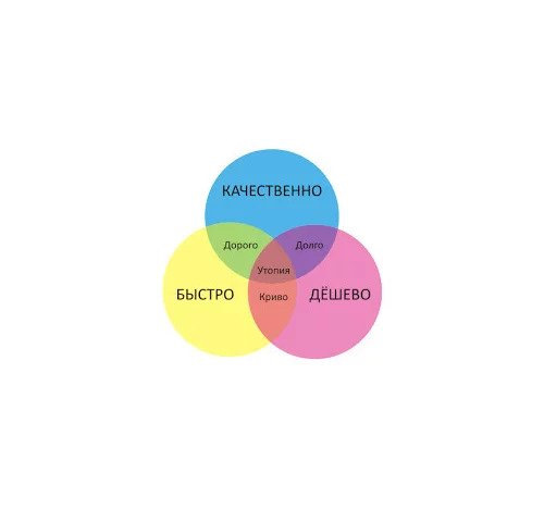 Диаграмма качества. Качество скорость цена. Качество скорость цена диаграмма. Картина утопия быстро дешево качественно. Три круга качество скорость цена.