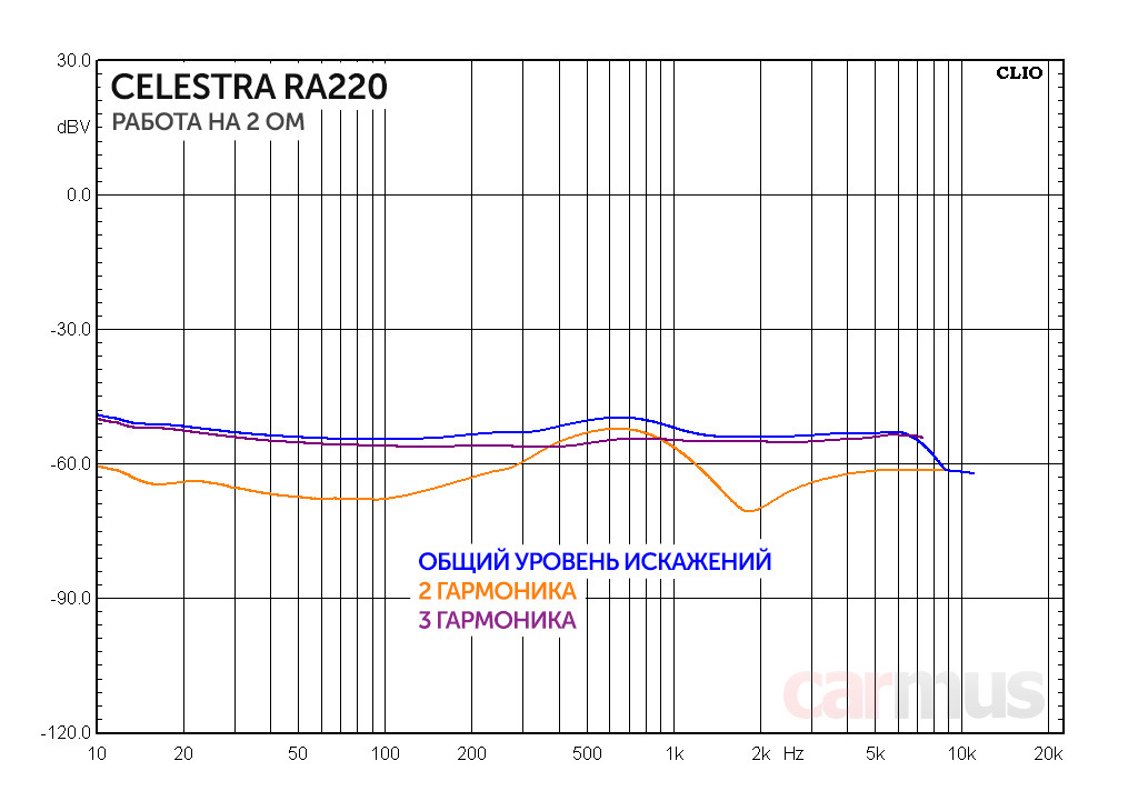 Ра 220